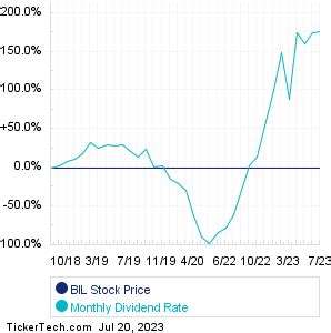 bil stock dividend.